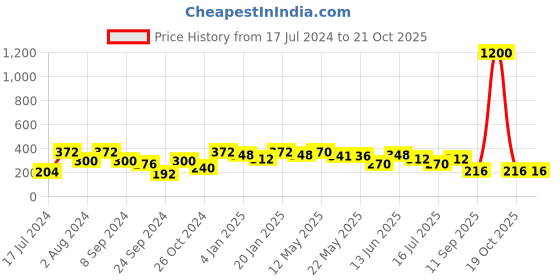 myntra.com Rubans Voguish Gold Plated Circular Hoop Earrings rubans voguish Price History Graph from 17 Jul 2024 to 21 Oct 2025