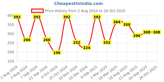 myntra.com Rubans Voguish Gold-Plated Circular Shaped Pendant With Chain rubans voguish Price History Graph from 2 Aug 2024 to 25 Oct 2025