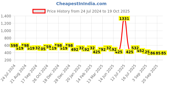 myntra.com Rubans Voguish Gold Plated Circular Studs rubans voguish Price History Graph from 24 Jul 2024 to 18 Oct 2025