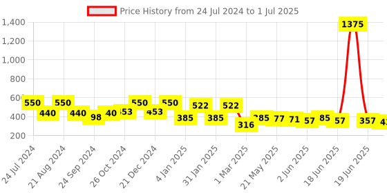myntra.com Rubans Voguish Gold-Plated Classic Drop Earrings rubans voguish Price History Graph from 24 Jul 2024 to 1 Jul 2025