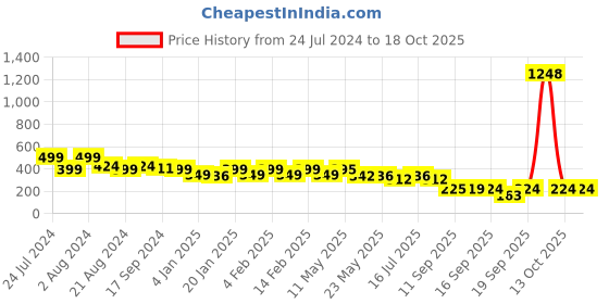 myntra.com Rubans Voguish Gold Plated Classic Drop Earrings rubans voguish Price History Graph from 24 Jul 2024 to 17 Oct 2025