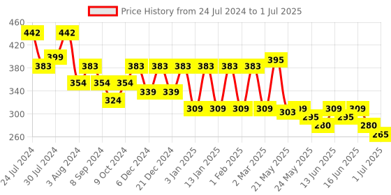 myntra.com Rubans Voguish Gold-Plated Classic Linked Chain Drop Earrings rubans voguish Price History Graph from 24 Jul 2024 to 1 Jul 2025