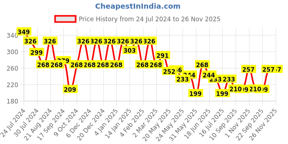 myntra.com Rubans Voguish Gold-Plated Contemporary Drop Earrings rubans voguish Price History Graph from 24 Jul 2024 to 26 Nov 2025