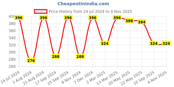 myntra.com Rubans Voguish Gold Plated Contemporary Half Hoop Earrings rubans voguish Price History Graph from 24 Jul 2024 to 2 Nov 2025