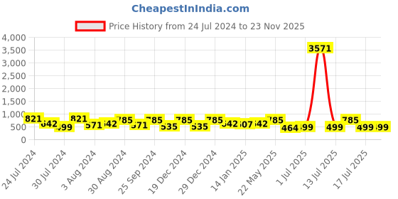 myntra.com Rubans Voguish Gold-Plated Cubic Zirconia Studded Jewellery Set rubans voguish Price History Graph from 24 Jul 2024 to 22 Nov 2025