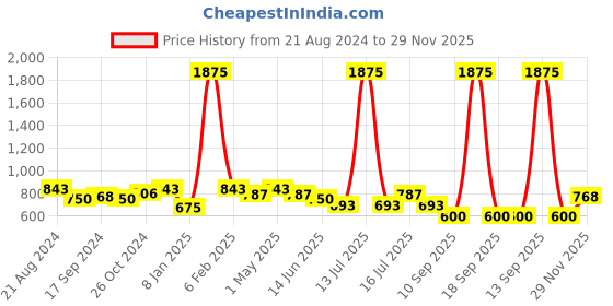 myntra.com Rubans Voguish Gold Plated CZ studded Fairy Wing Shaped Earring rubans voguish Price History Graph from 21 Aug 2024 to 29 Nov 2025