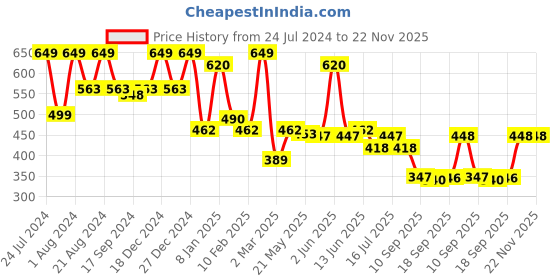 myntra.com Rubans Voguish Gold-Plated Drop Earrings rubans voguish Price History Graph from 24 Jul 2024 to 22 Nov 2025