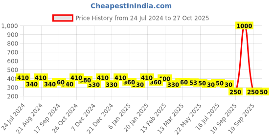myntra.com Rubans Voguish Gold Plated Drop Earrings rubans voguish Price History Graph from 24 Jul 2024 to 27 Oct 2025