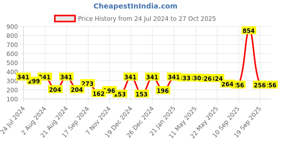 myntra.com Rubans Voguish Gold Plated Drop Earrings rubans voguish Price History Graph from 24 Jul 2024 to 27 Oct 2025