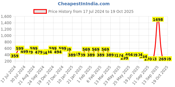 myntra.com Rubans Voguish Gold-Plated Geometric Drop Earrings rubans voguish Price History Graph from 17 Jul 2024 to 17 Oct 2025