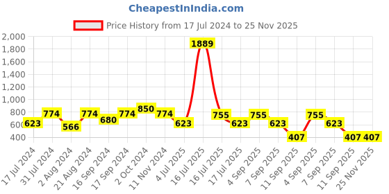 myntra.com Rubans Voguish Gold-Plated Geometric Drop Earrings rubans voguish Price History Graph from 17 Jul 2024 to 25 Nov 2025