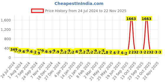 myntra.com Rubans Voguish Gold-Plated Geometric Drop Earrings rubans voguish Price History Graph from 24 Jul 2024 to 22 Nov 2025