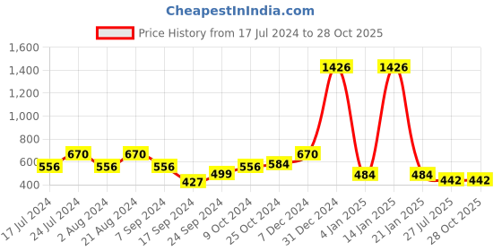 myntra.com Rubans Voguish Gold-Plated Geometric Stainless Steel Studs Earrings rubans voguish Price History Graph from 17 Jul 2024 to 27 Oct 2025