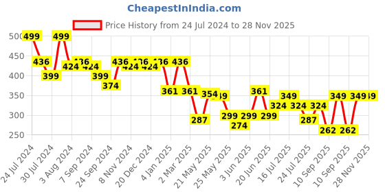 myntra.com Rubans Voguish Gold-Plated Geometric Studs Earrings rubans voguish Price History Graph from 24 Jul 2024 to 28 Nov 2025