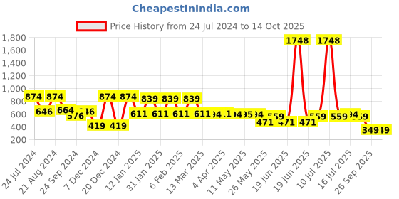 myntra.com Rubans Voguish Gold Plated Geometric Tasseled Drop Earrings rubans voguish Price History Graph from 24 Jul 2024 to 13 Oct 2025