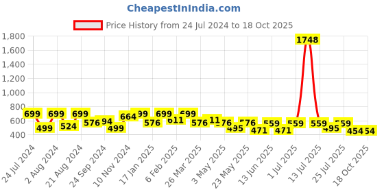 myntra.com Rubans Voguish Gold-Plated Heart Shaped Drop Earrings rubans voguish Price History Graph from 24 Jul 2024 to 18 Oct 2025