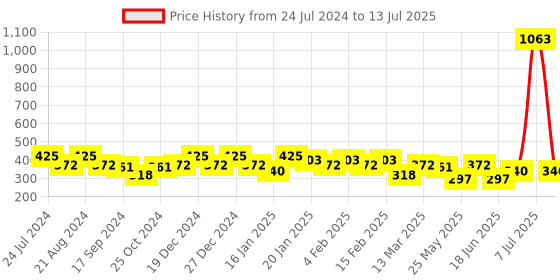 myntra.com Rubans Voguish Gold-Plated Hoop Earrings rubans voguish Price History Graph from 24 Jul 2024 to 13 Jul 2025
