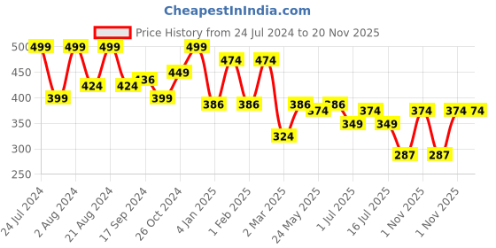 myntra.com Rubans Voguish Gold-Plated Kundan-Studded Circular Studs Earrings rubans voguish Price History Graph from 24 Jul 2024 to 20 Nov 2025