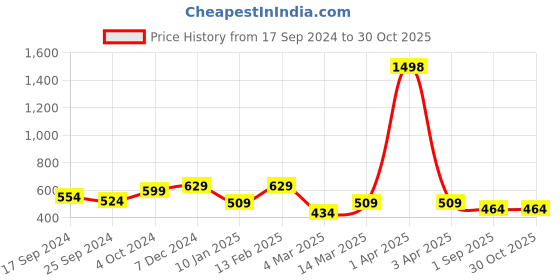 myntra.com Rubans Voguish Gold-Plated Layered Necklace rubans voguish Price History Graph from 17 Sep 2024 to 30 Oct 2025