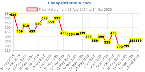 myntra.com Rubans Voguish Gold Plated Statement Necklace rubans voguish Price History Graph from 21 Aug 2024 to 14 Oct 2025