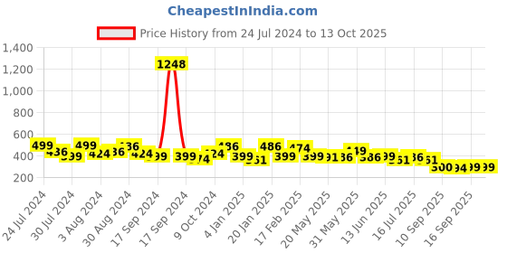 myntra.com Rubans Voguish Gold-Plated Stone-Studded Square Studs Earrings rubans voguish Price History Graph from 24 Jul 2024 to 12 Oct 2025