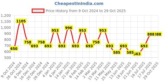 myntra.com Rubans Voguish Gold-Plated Stones Studded Butterfly Shaped Drop Earrings rubans voguish Price History Graph from 9 Oct 2024 to 29 Oct 2025