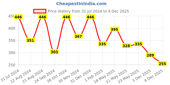 myntra.com Rubans Voguish Gold-Plated Textured Contemporary Layered Jewellery Set rubans voguish Price History Graph from 31 Jul 2024 to 3 Dec 2025