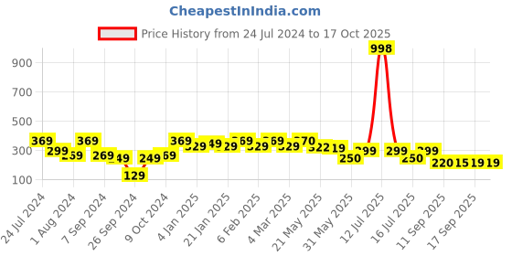 myntra.com Rubans Voguish Gold-Plated Textured Drop Earrings rubans voguish Price History Graph from 24 Jul 2024 to 15 Oct 2025