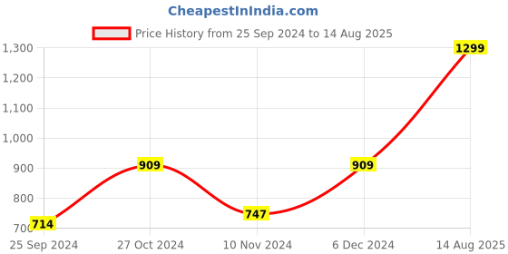 myntra.com Rubans Voguish Gold-Plated Zirconia Studded Statement Necklace rubans voguish Price History Graph from 25 Sep 2024 to 14 Aug 2025