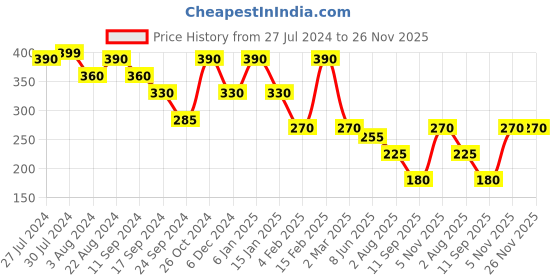 myntra.com Rubans Voguish Gold-Toned & Red Gold-Plated Handcrafted Necklace rubans voguish Price History Graph from 27 Jul 2024 to 26 Nov 2025