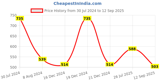 myntra.com Rubans Voguish Gold-Toned & Red Layered Necklace rubans voguish Price History Graph from 30 Jul 2024 to 12 Sep 2025