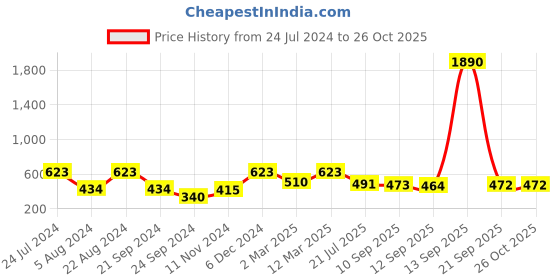 myntra.com Rubans Voguish Gold-Toned & Turquoise Blue Gold-Plated Layered Necklace rubans voguish Price History Graph from 24 Jul 2024 to 26 Oct 2025