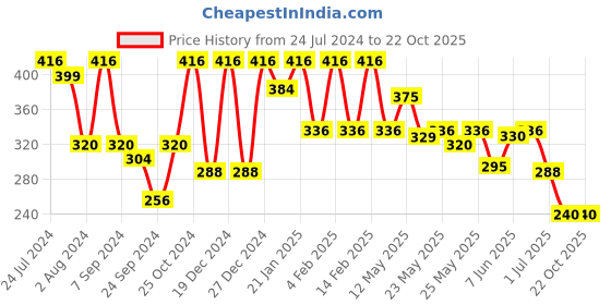 myntra.com Rubans Voguish Gold-Toned Circular Drop Earrings rubans voguish Price History Graph from 24 Jul 2024 to 22 Oct 2025
