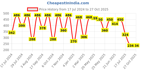 myntra.com Rubans Voguish Gold-Toned Classic Drop Earrings rubans voguish Price History Graph from 17 Jul 2024 to 27 Oct 2025