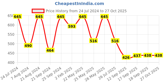 myntra.com Rubans Voguish Gold-Toned Gold-Plated Handcrafted Necklace rubans voguish Price History Graph from 24 Jul 2024 to 26 Oct 2025
