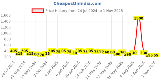 myntra.com Rubans Voguish Gold-Toned Gold Plated Pearls Studded Hoop Earrings rubans voguish Price History Graph from 24 Jul 2024 to 31 Oct 2025