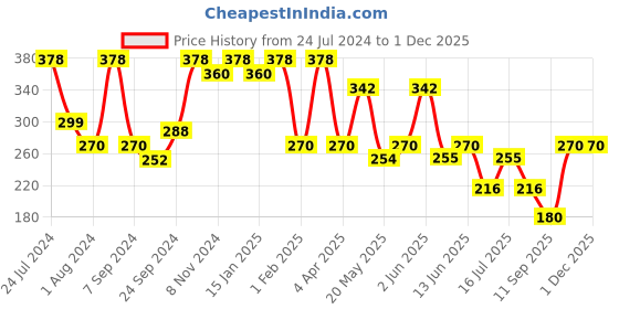 myntra.com Rubans Voguish Green Leaf Shaped Drop Earrings rubans voguish Price History Graph from 24 Jul 2024 to 30 Nov 2025