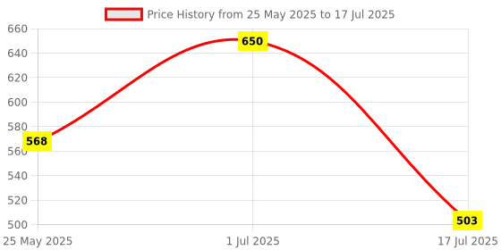 myntra.com Rubans Voguish Heart Shaped Studs Earrings rubans voguish Price History Graph from 25 May 2025 to 1 Jul 2025
