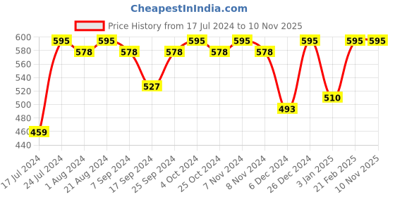 myntra.com Rubans Voguish Men 18KT Gold-Plated Chain rubans voguish Price History Graph from 17 Jul 2024 to 10 Nov 2025