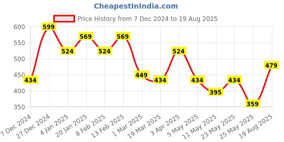 myntra.com Rubans Voguish Men Brown Lather Animal Motif Pendant With Chains rubans voguish Price History Graph from 7 Dec 2024 to 19 Aug 2025