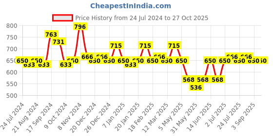 myntra.com Rubans Voguish Men Eagle Motif Necklace rubans voguish Price History Graph from 24 Jul 2024 to 27 Oct 2025