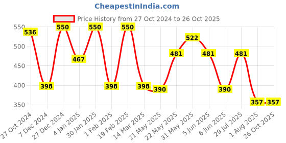 myntra.com Rubans Voguish Men Minimal Necklace rubans voguish Price History Graph from 27 Oct 2024 to 26 Oct 2025