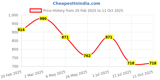 myntra.com Rubans Voguish Oval Drop Earrings rubans voguish Price History Graph from 20 Feb 2025 to 10 Oct 2025