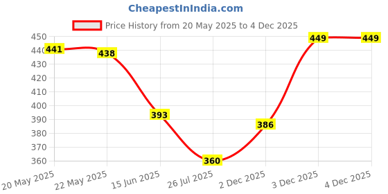 myntra.com Rubans Voguish Rhodium Plated Abstract Adjustable Ring rubans voguish Price History Graph from 20 May 2025 to 3 Dec 2025