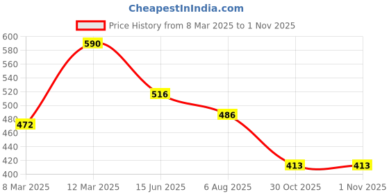 myntra.com Rubans Voguish Rhodium Plated Adjustable Chain Link Statement Ring rubans voguish Price History Graph from 8 Mar 2025 to 30 Oct 2025