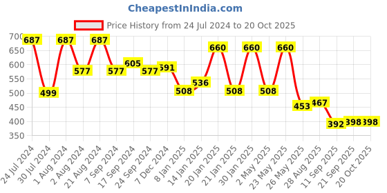myntra.com Rubans Voguish Rhodium-Plated Bangle-Style Bracelet rubans voguish Price History Graph from 24 Jul 2024 to 19 Oct 2025