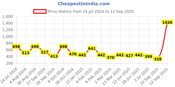 myntra.com Rubans Voguish Rhodium-Plated Bangle-Style Bracelet rubans voguish Price History Graph from 24 Jul 2024 to 12 Sep 2025