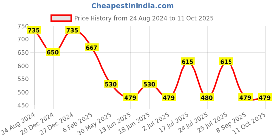 myntra.com Rubans Voguish Rhodium-Plated Bangle-Style Bracelet rubans voguish Price History Graph from 24 Aug 2024 to 11 Oct 2025