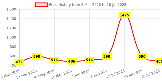 myntra.com Rubans Voguish Rhodium Plated Butterfly Design Statement Adjustable Ring rubans voguish Price History Graph from 8 Mar 2025 to 14 Jul 2025