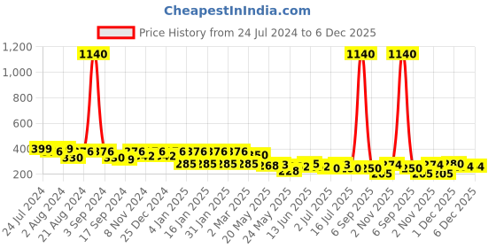 myntra.com Rubans Voguish Rhodium-Plated Classic Studs Earrings rubans voguish Price History Graph from 24 Jul 2024 to 6 Dec 2025